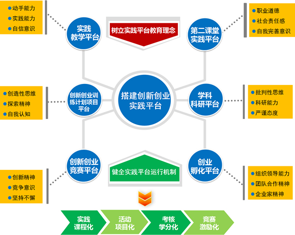 按照课程建设要素,明确实践项目培养目标,项目内容,考核标准.